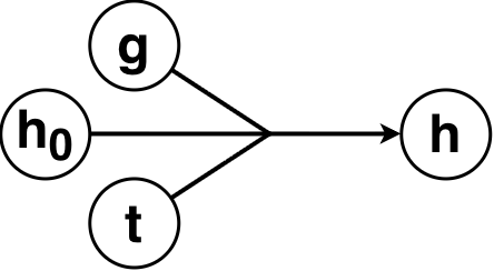 Simple constraint hypergraph calculating the height of a falling object
